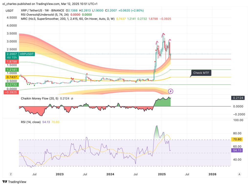 graphique du Ripple en 1W