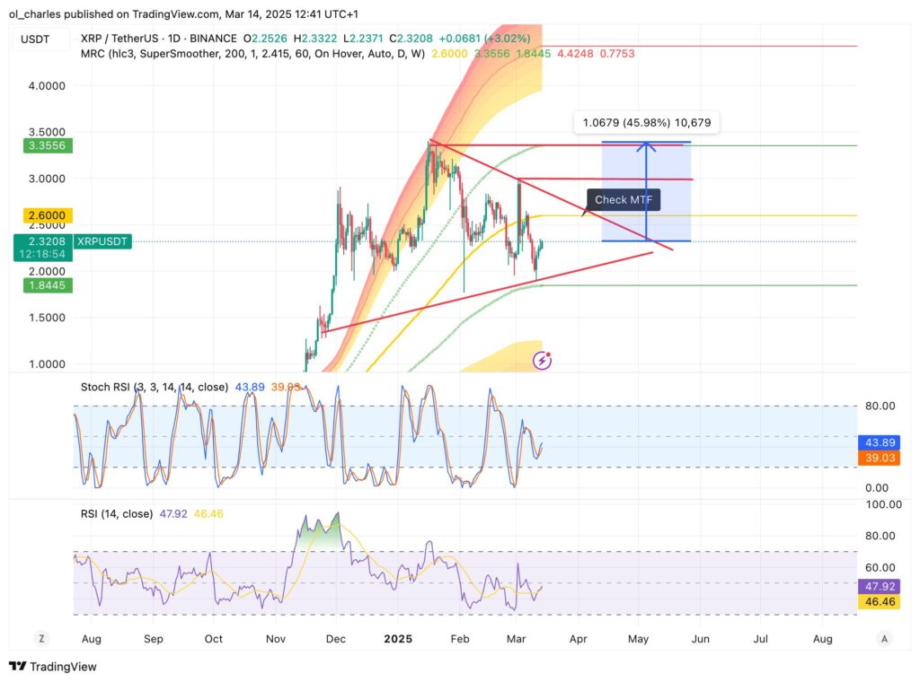 Cours du XRP ripple en 1D