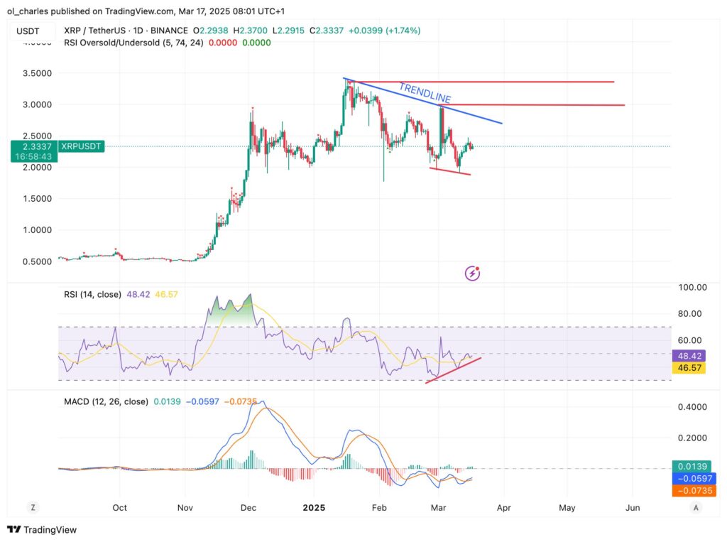 cours du Ripple en 1D