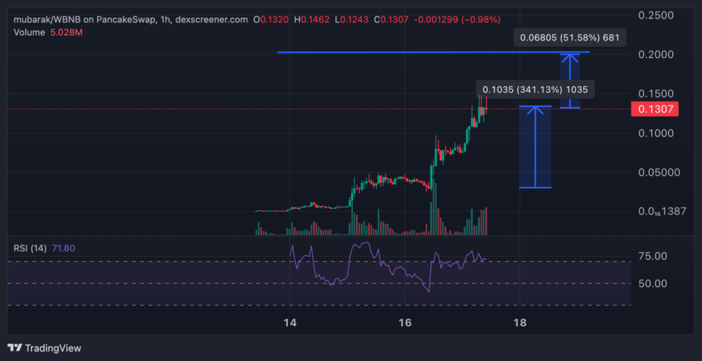 cours du mubarak en 1H