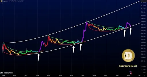 dogecoin doge graphique prix