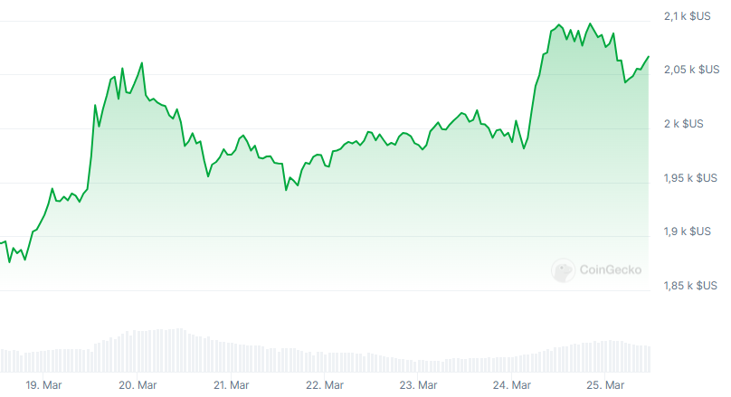graphique prix eth ethereum