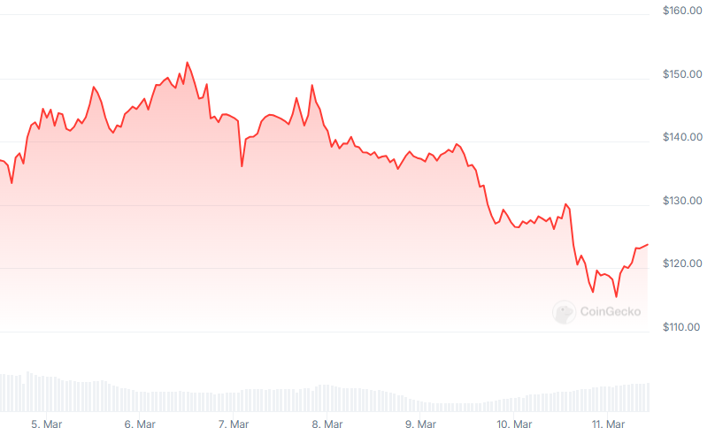 Graphique solana SOL 7 jours