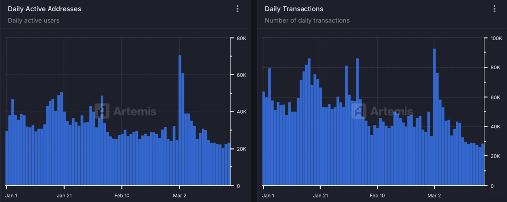 graphique des adresses actives de cardano