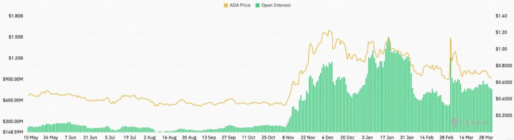graphique de l'OI du ADA