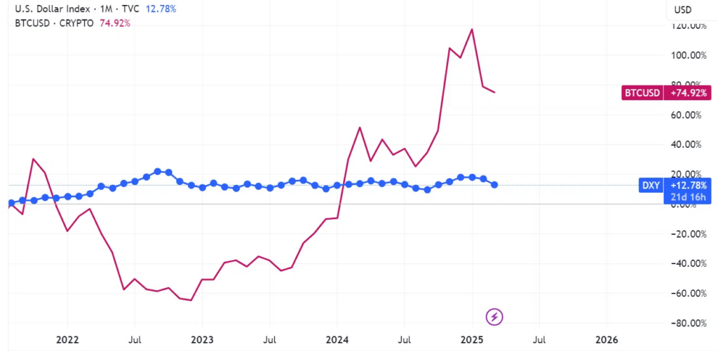 graphique relation BTC et dollar