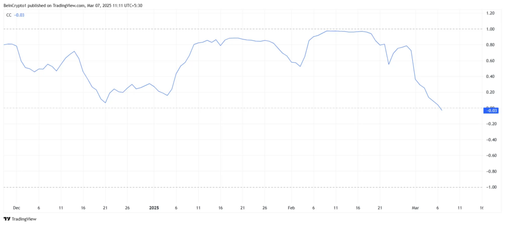 Corrélation HBAR BTC 