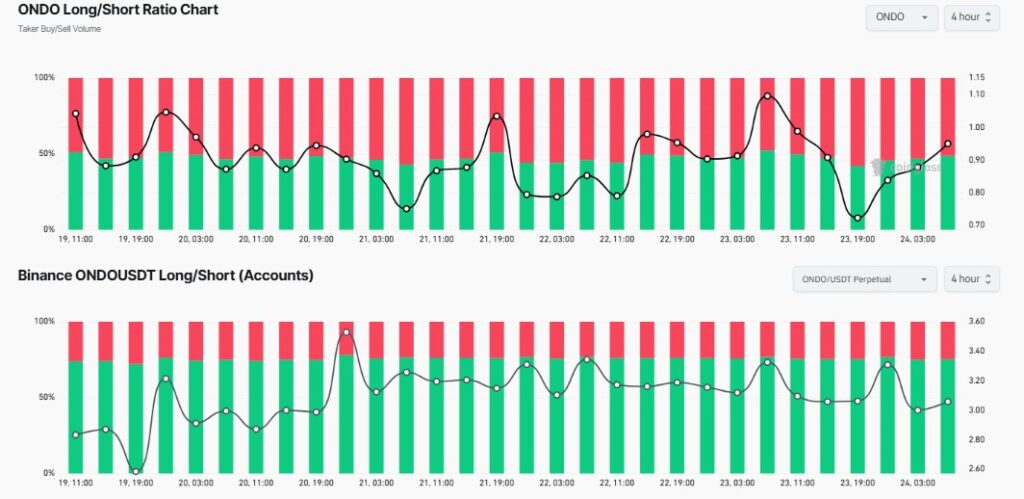 ONDO sentiment du marché