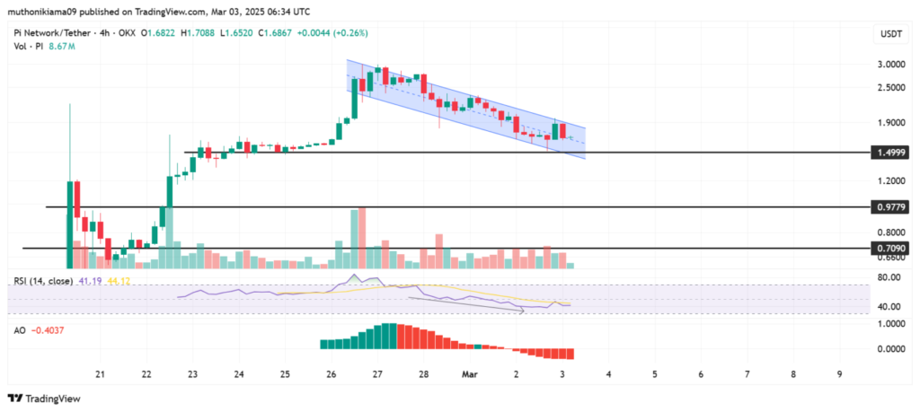 Analyse technique du prix du Pi Coin