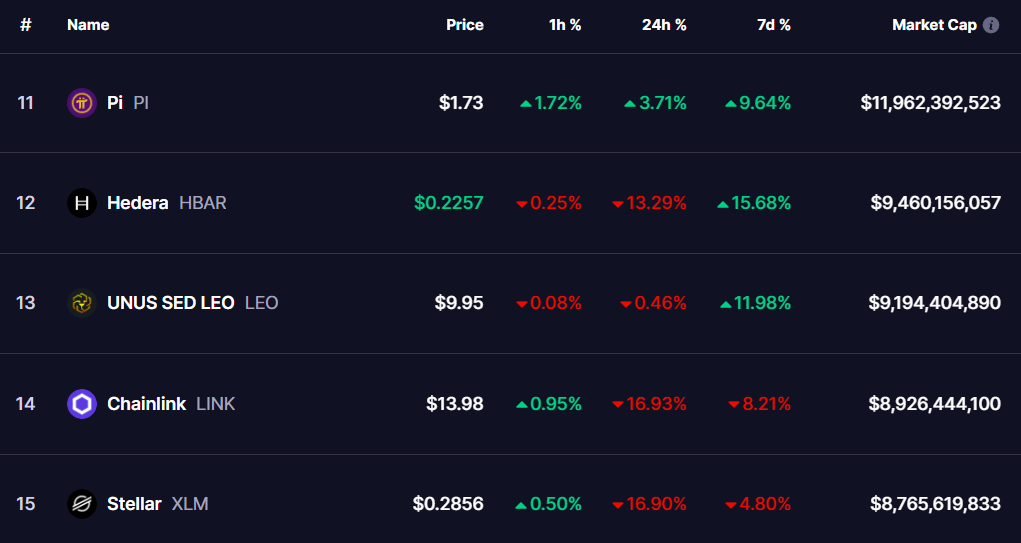 Classement top 10 crypto Pi Network