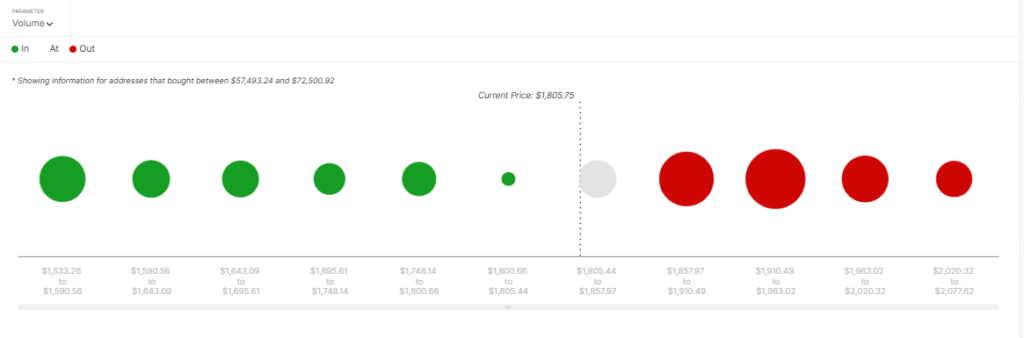 analyse niveau resistance ethereum