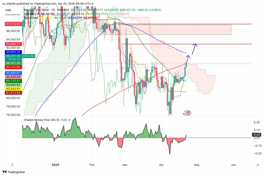 cours du Bitcoin en 1D