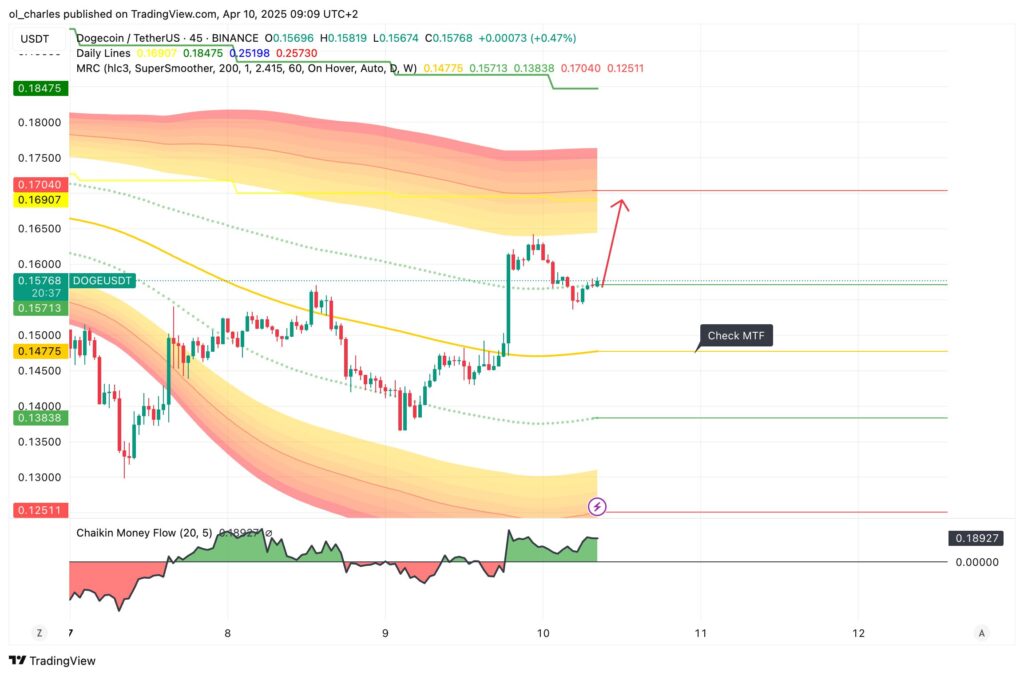 cours du doge dogecoin en 45m