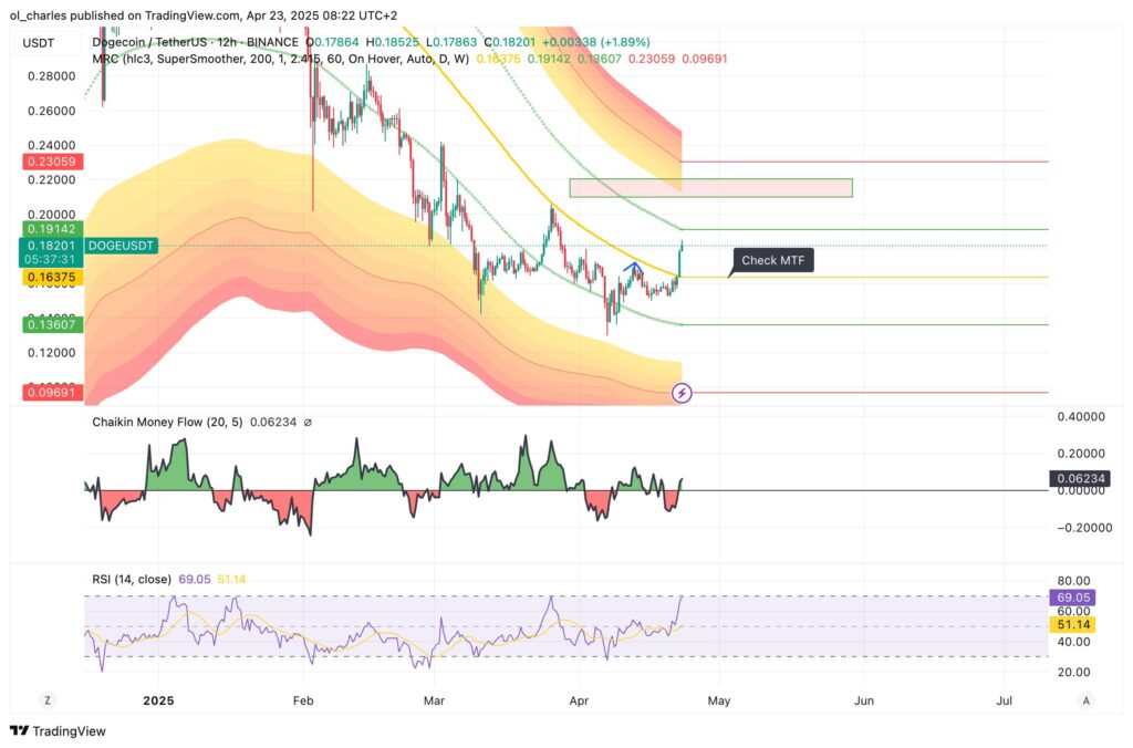 cours du dogecoin en 12H