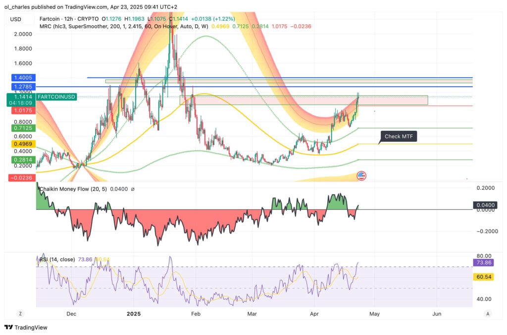 cours du FARTCOIN en 12H