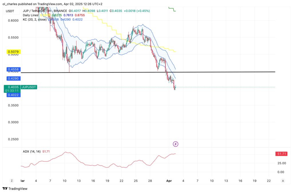 cours du jupiter en 3H