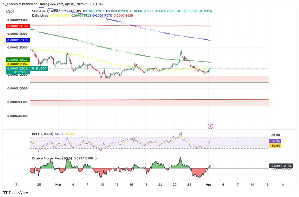 cours du shiba inu en 3H
