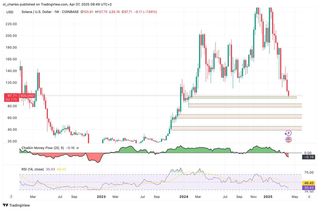 cours du solana sol 1W
