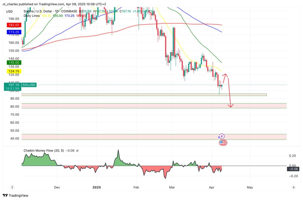 Cours du Solana SOL en 1D