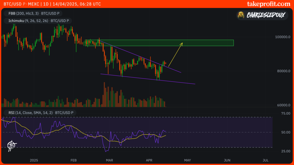 cours du Bitcoin en 1D