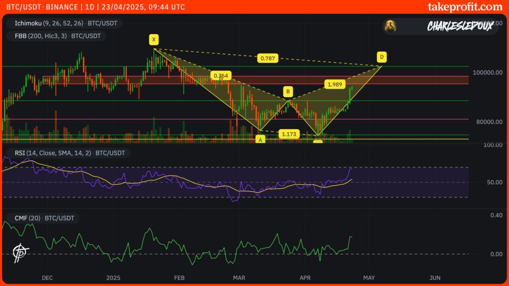 Cours du Bitcoin en 1D