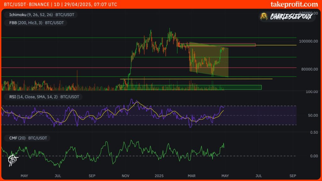 cours du Bitcoin en 1D