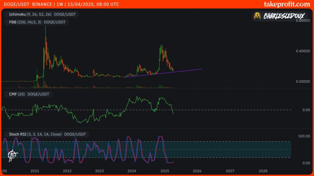 cours du doge dogecoin en 1W