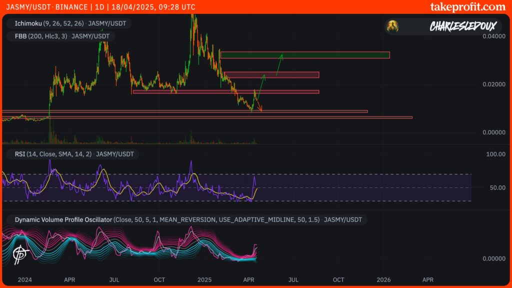 cours du jasmycoin avec niveaux clés