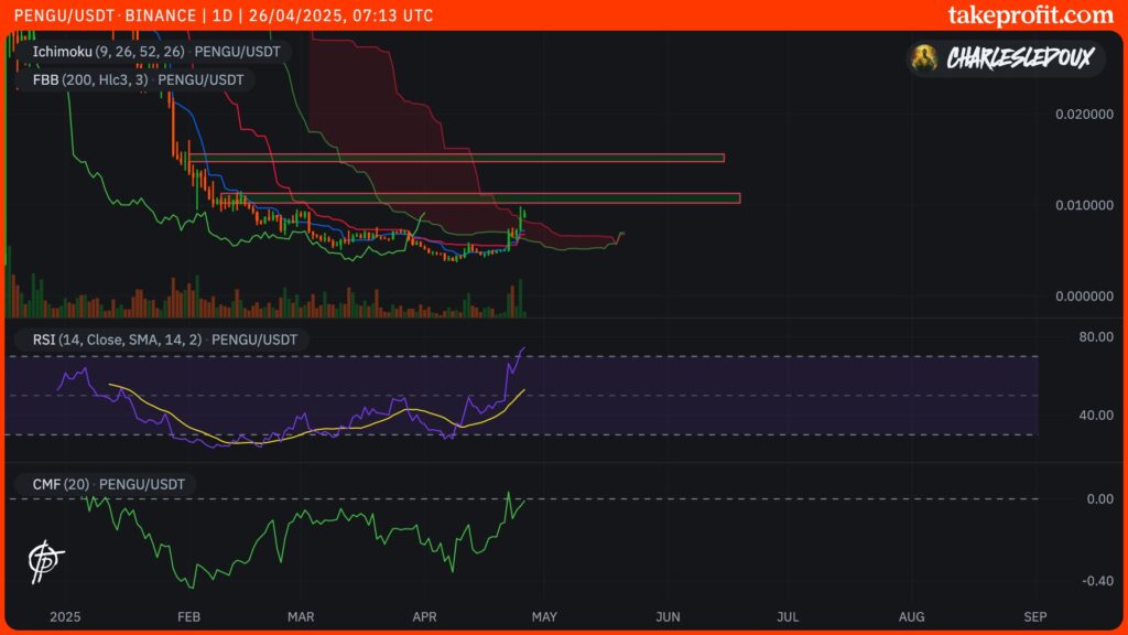 cours du PENGU en 1J