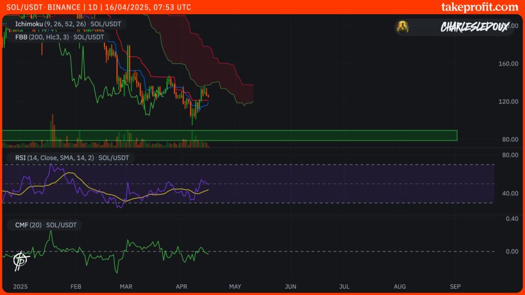 cours du Solana sol en 1 jour