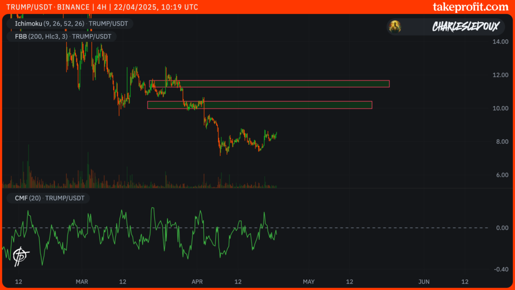 cours du TRUMP en 4H