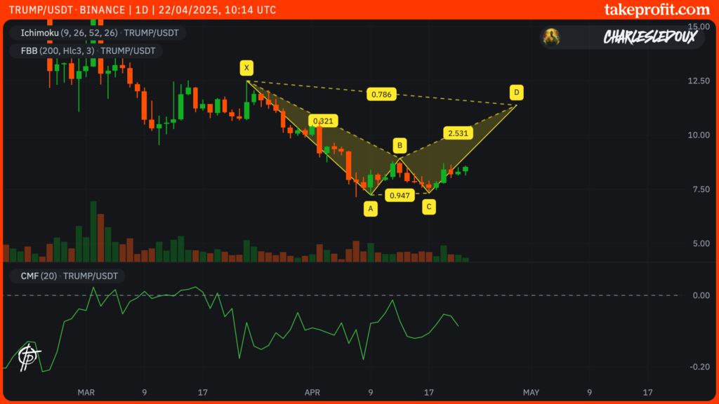cours du trump en 1D