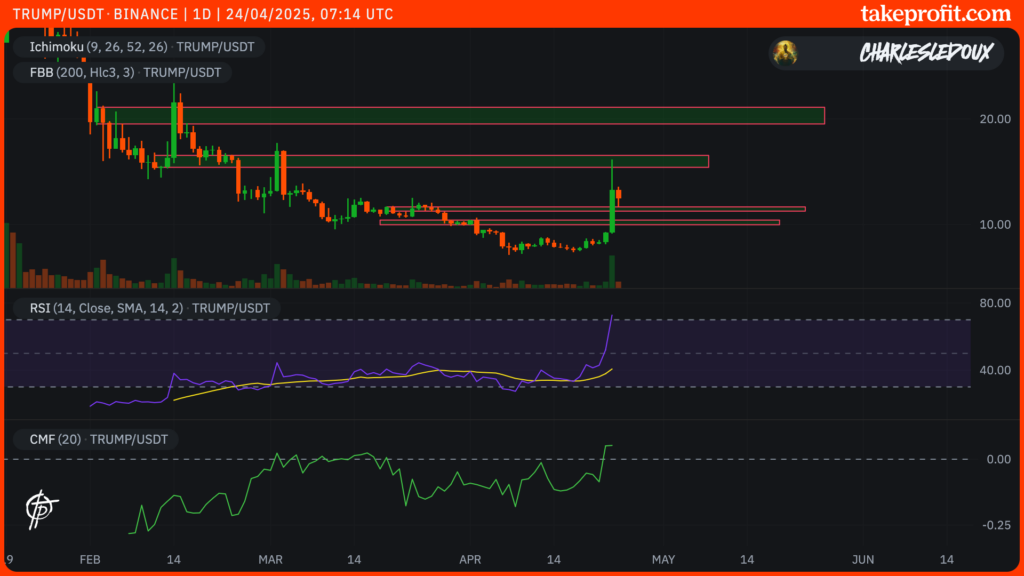cours du TRUMP en 1D