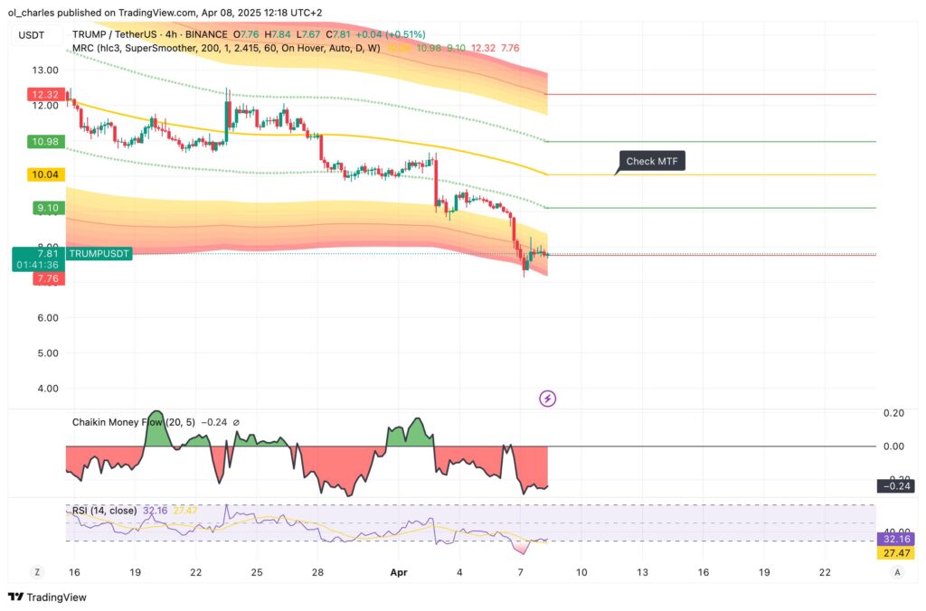 cours du TRUMP en 4H