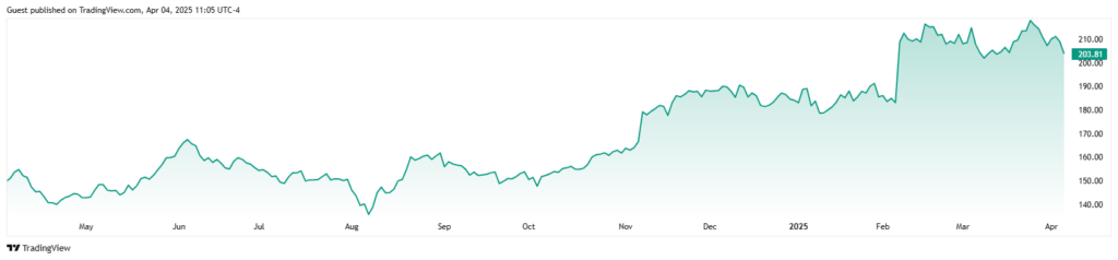 Le cours de l'action TTWO