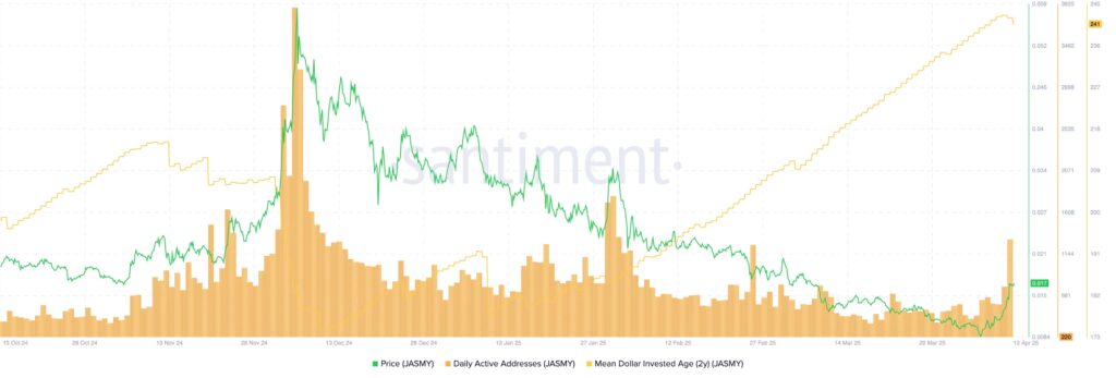 Les adresses actives de Jasmy