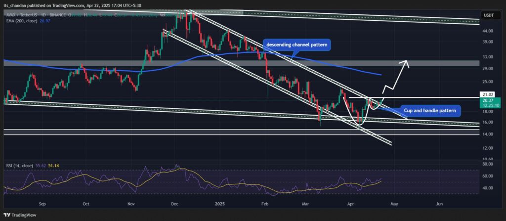 indicateurs prix avax