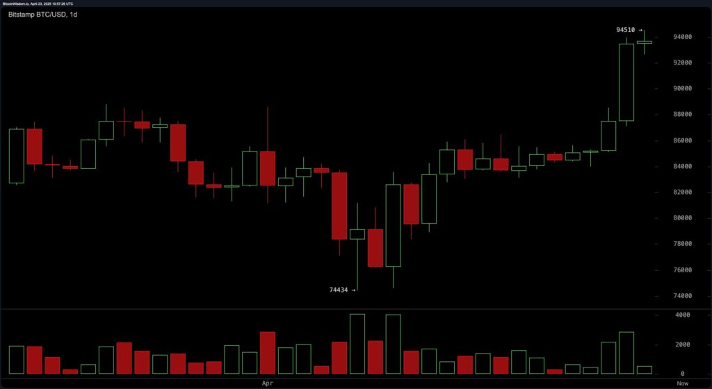 La performance du Bitcoin sur un jour