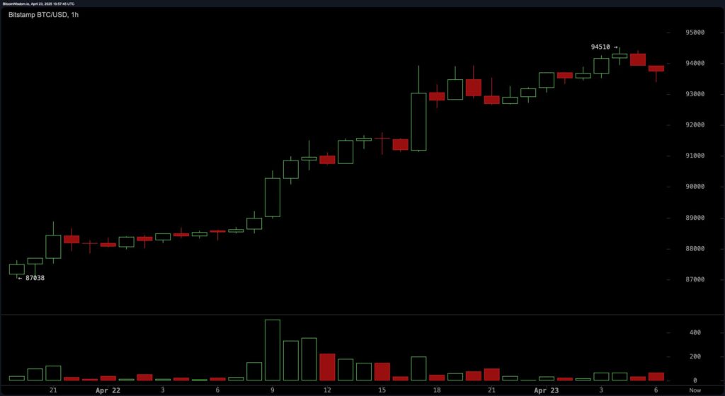 Un graphique de Bitcoin sur 1h
