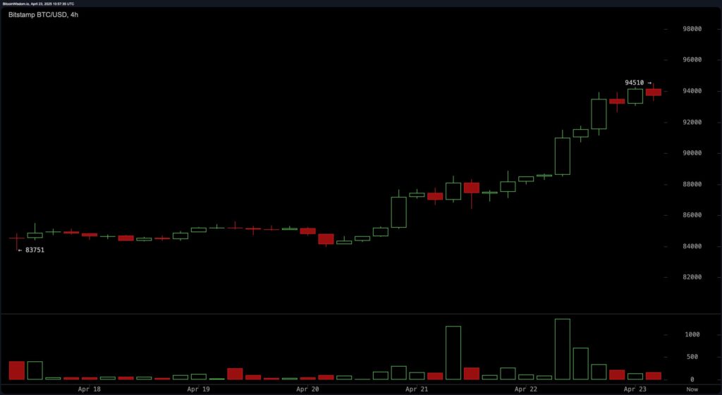 Le prix du Bitcoin sur 4h