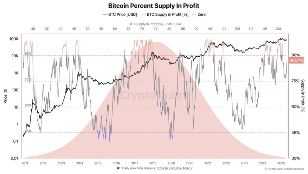 Les profits de Bitcoin
