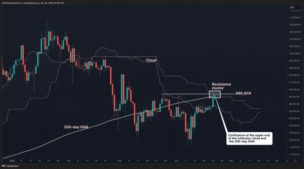 Un graphique Bitcoin