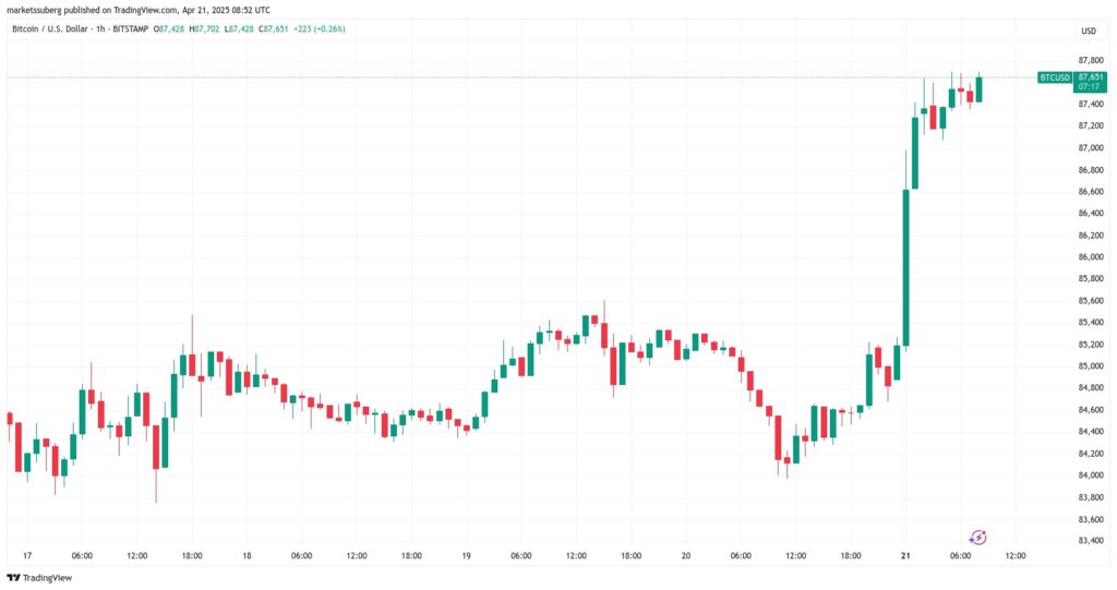 Un graphique de Bitcoin