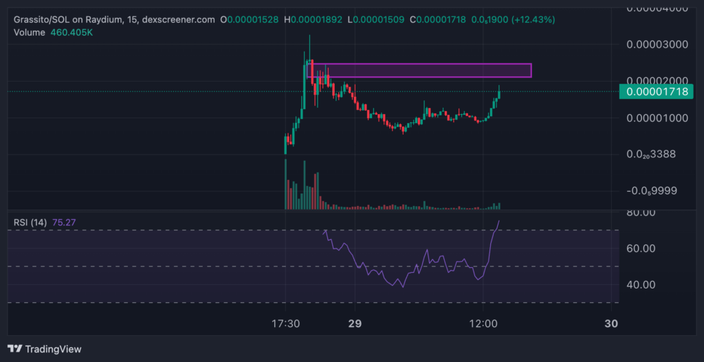 cours du grassito en 15M