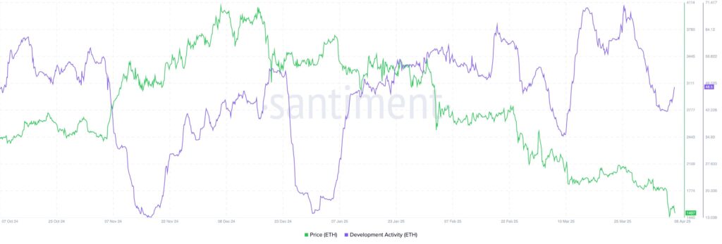 Développement de l'activité ETH