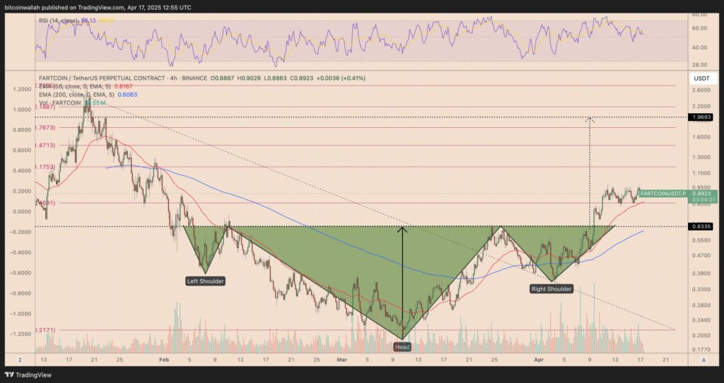 Un graphique de prix pour FARTCOIN