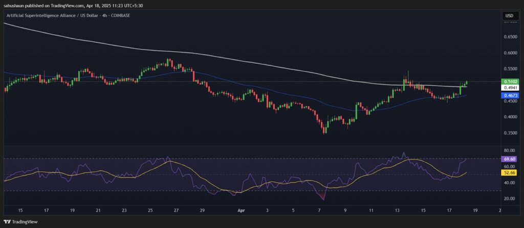 Le graphique de prix de FET