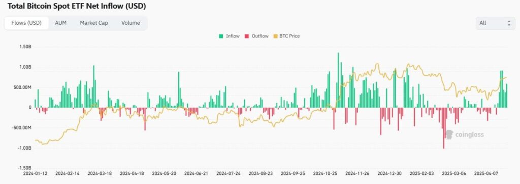Hausse des entrées nettes sur les ETF Bitcoin