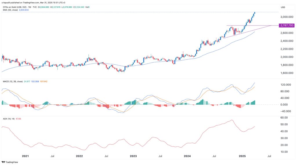 graphique prix de l'or