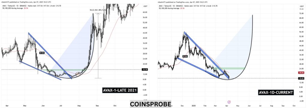 Un graphique de AVAX
